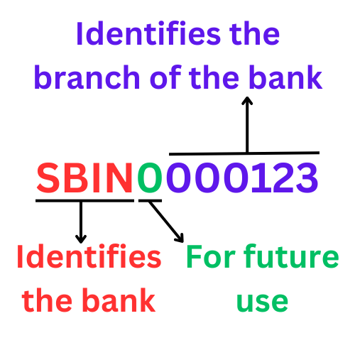 IFSC Structure